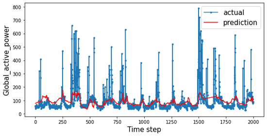 Gated Recurrent Neural Network for timeseries prediction